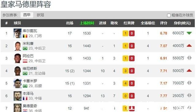 西甲|欺硬怕弱！皇马近4场比赛4次零封，强强对话优势更加明显
