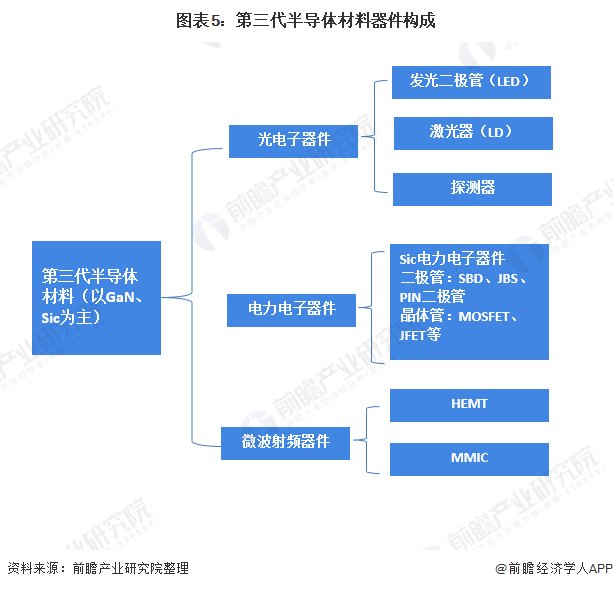 热度|2020年中国第三代半导体产业市场分析：产能、市场规模高速增长 投资热度居高不下