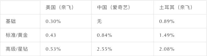 市场环境变|爱奇艺为何走上＂涨价＂路