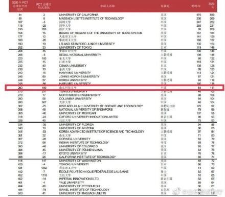 山东科技大学 成绩耀眼！