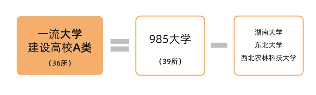 高等教育领|美术生可报考的双一流、985、211大学，这些你都分得清吗~