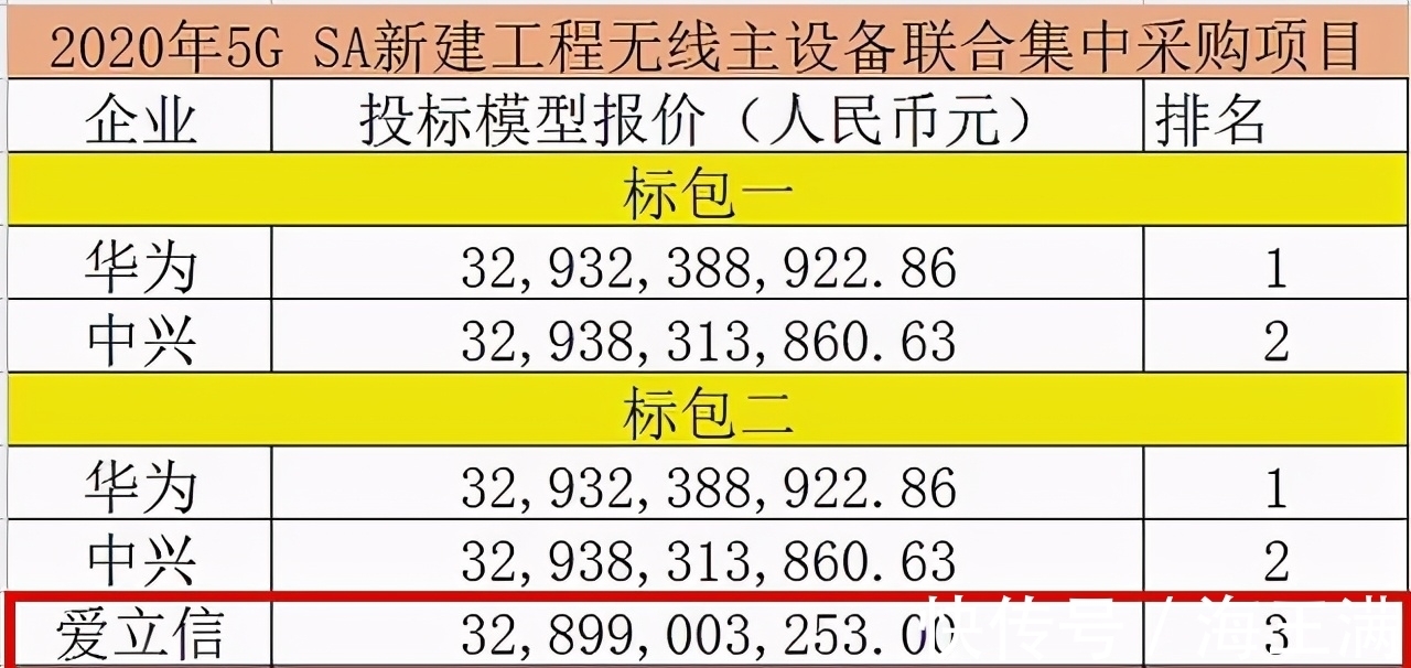 沈长富|华为、中兴大获全胜,爱立信“出局”,三大运营商作出正确选择