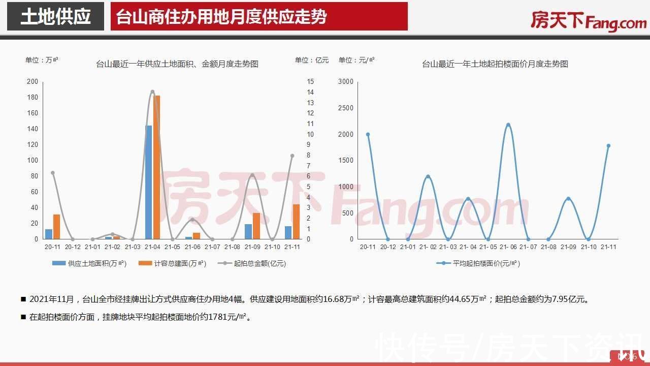 房地产|2021年11月台山市房地产市场报告.pdf