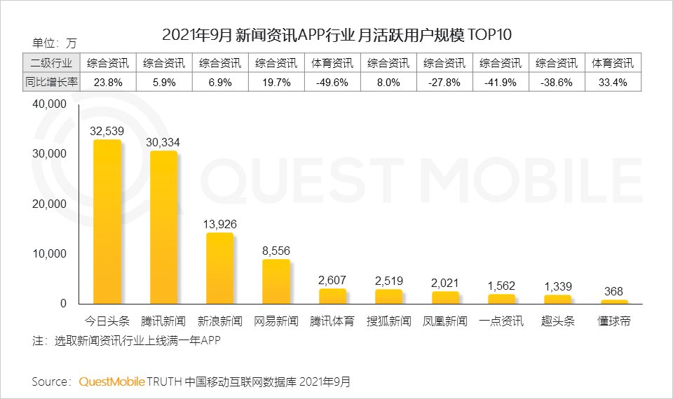 用户规模|QuestMobile发布《2021中国移动互联网秋季大报告》