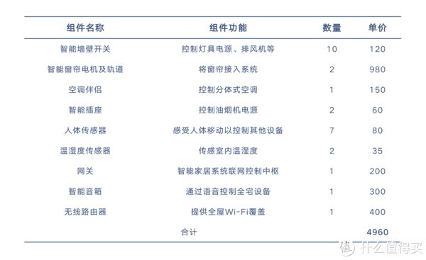 智能豪宅|案例分享 篇一：只花不到5000块，他把50平小户型轻松打造成智能豪宅