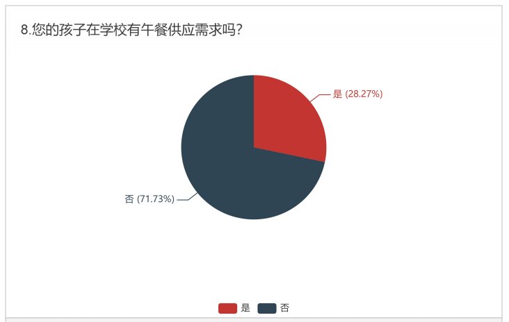 孩子午餐在哪吃？吃的好吗？河南一地公布中小学午餐供应情况问卷调查结果！