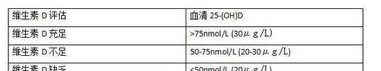  你缺乏维生素D吗？专家：缺维生素D有此些危害，别忽视了