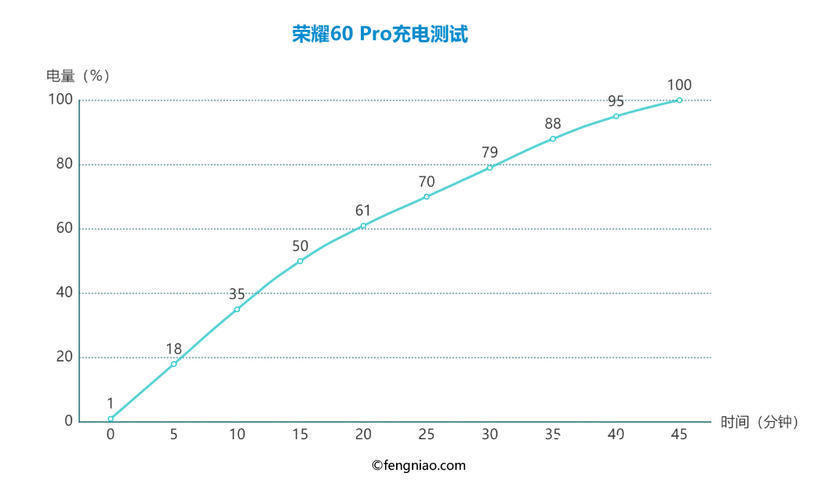 荣耀60|被称作颜值天花板的荣耀60，首销破5亿需要几分钟？