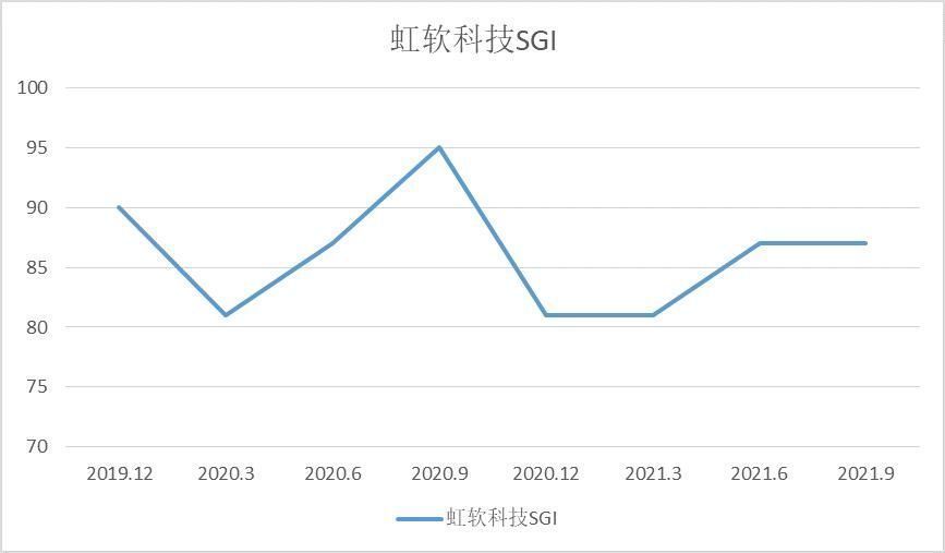 和讯SGI|和讯SGI公司｜虹软科技和讯SGI评分为87！净利润大跌，从美颜相机到自动驾驶，“杀出