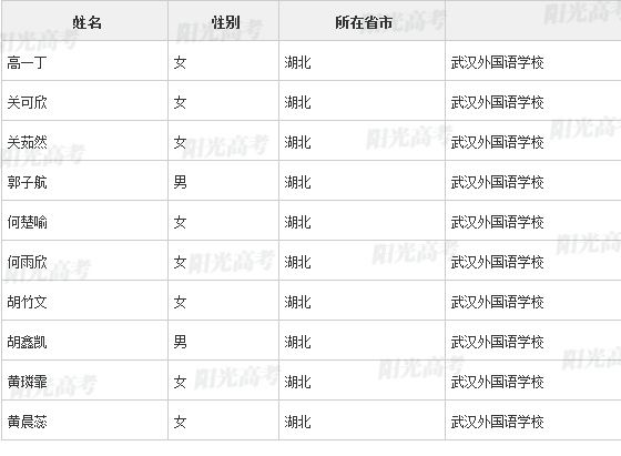 武汉110名高中生获高校保送资格