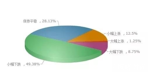 刚需|重庆购房者心态大调查刚需依然是购房主力军大部分人认为明年房价会跌