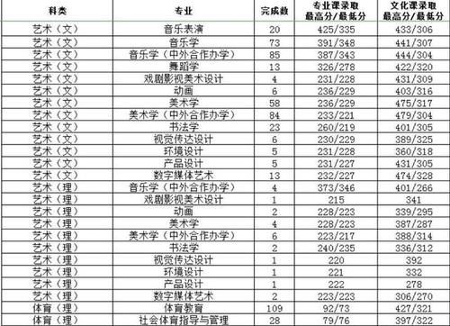 渭南师范学院2020年陕西省本科专业录取分数统计