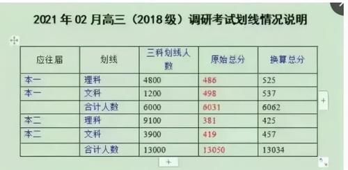 高考辅导｜邦你学2021年江苏13市高三一模、零模划线汇总（最新版）