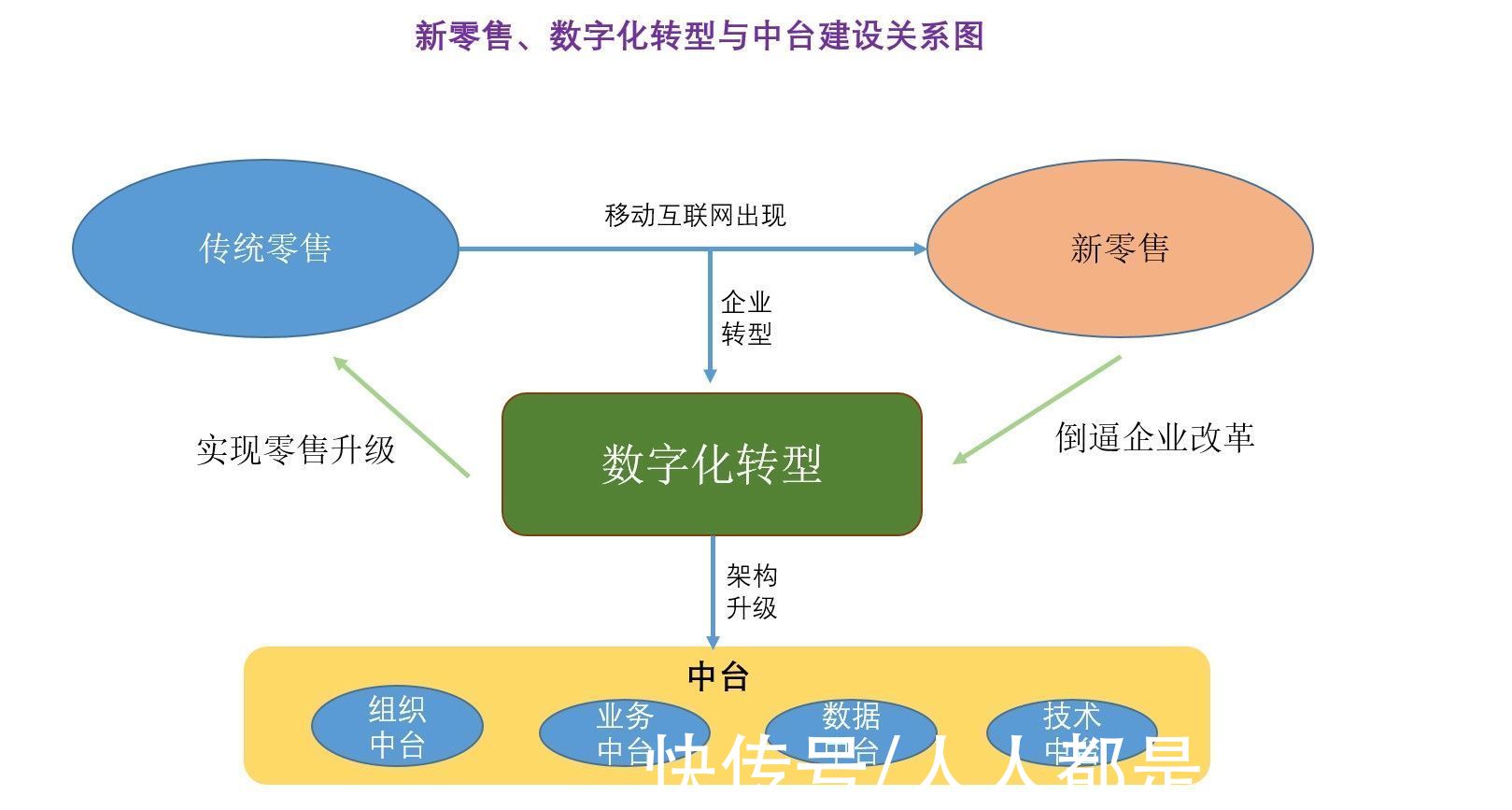 零售|中台与数字化转型（一）：新零售，数字化转型与中台的逻辑关系