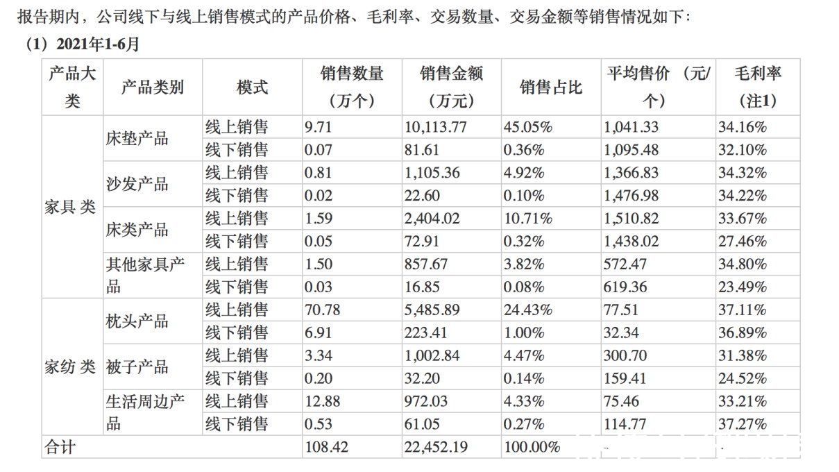 毛利率|3亿人千亿市场单品10万+！褪黑素床垫黑科技谁能拯救你的睡眠