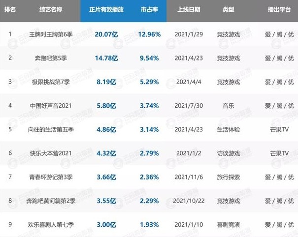 2021年电视综艺有效播放量，其它卫视离浙江卫视仍有较大差距