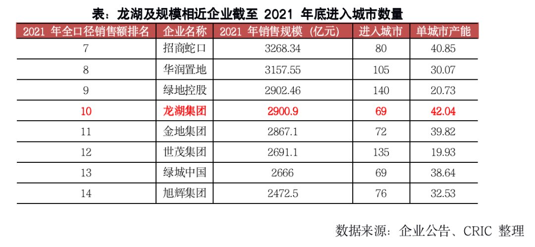 龙湖打造穿越周期能力探究|专题 | 企业