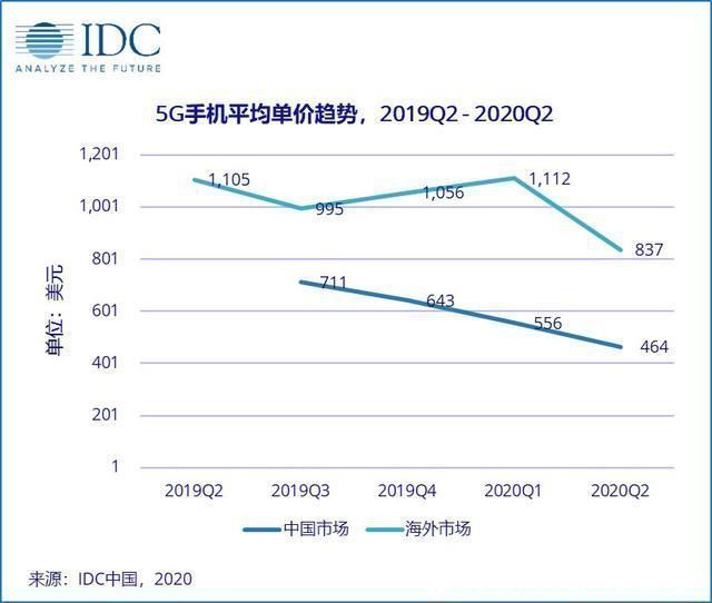 小米|华为苹果难分伯仲，高端市场对分9成份额，小米占比仅4