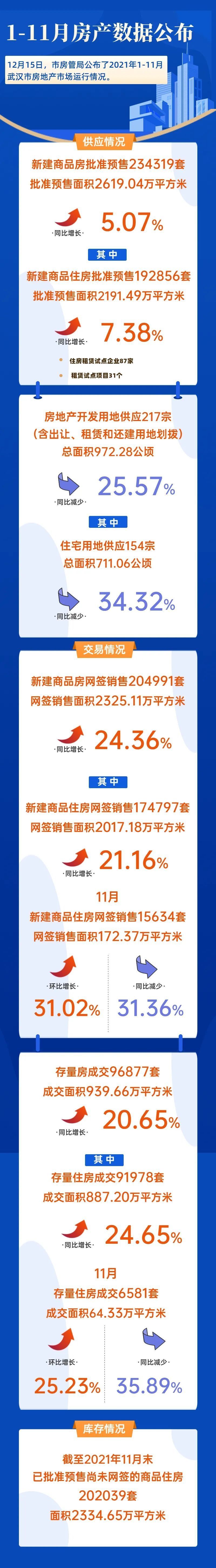 东湖高新|武汉今年前11个月房产数据公布，新房销量超20万套