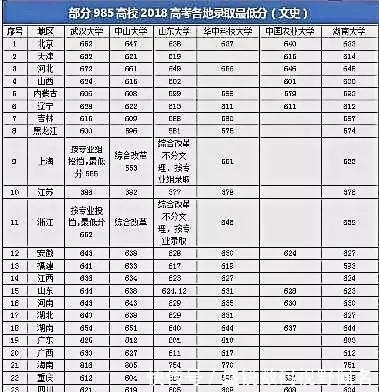 山东大学|高考600~620分，可报考这几所985大学，录取的可能性比较大