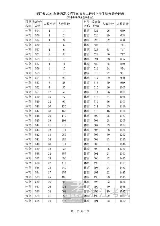 考生|2021浙江高考二段线上考生成绩分段表（普通类艺术类体育类）