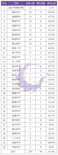 2020全国高考清华北大录取30强高中出炉，看看有你的学校吗？