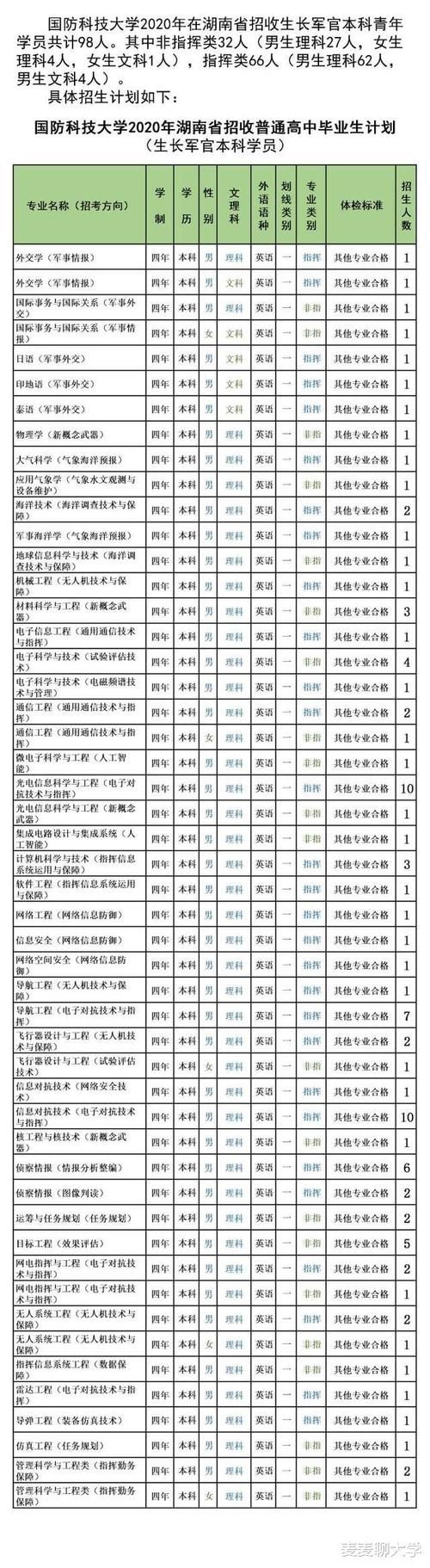 专业录取分|985分数：国防科技大学2020年各省分专业计划+19年分数