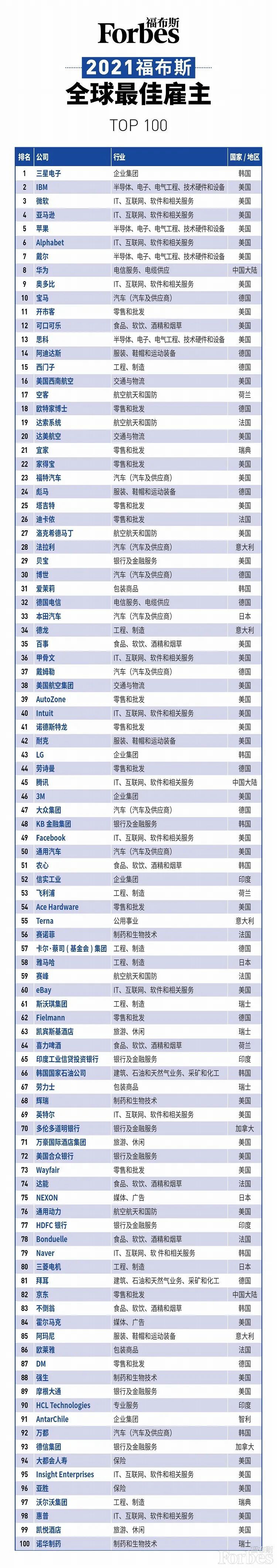 福布斯|福布斯发布2021全球最佳雇主榜：三星电子第一，华为前十