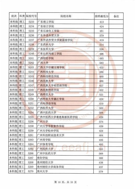 2020福建本科院校录取投档线汇总！2021高考志愿填报参考