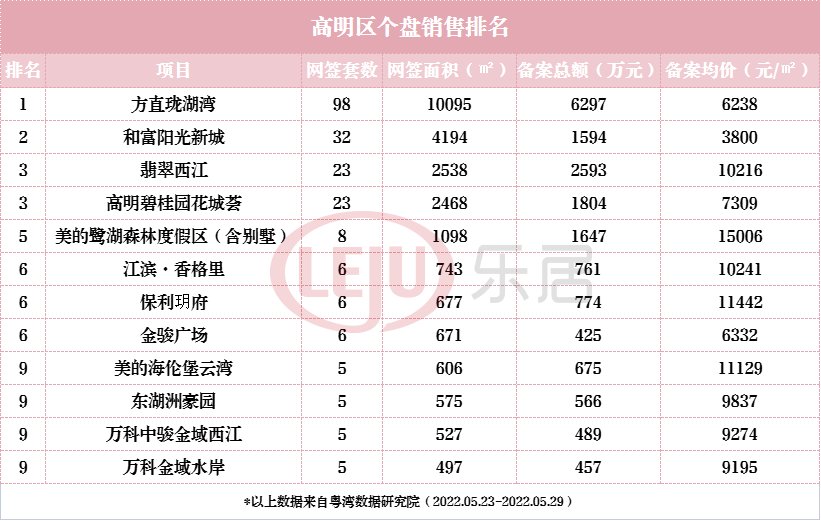 成交量|一周榜单：大洗牌！荷城盘98套夺冠 顺德7盘霸屏