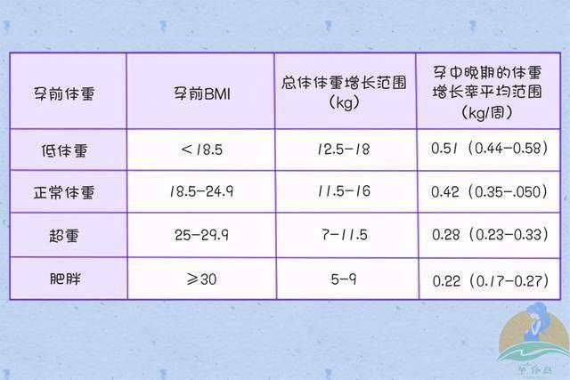 孕期|孕期增重多少是标准？学会这几招，你也可以实现“长胎不长肉”