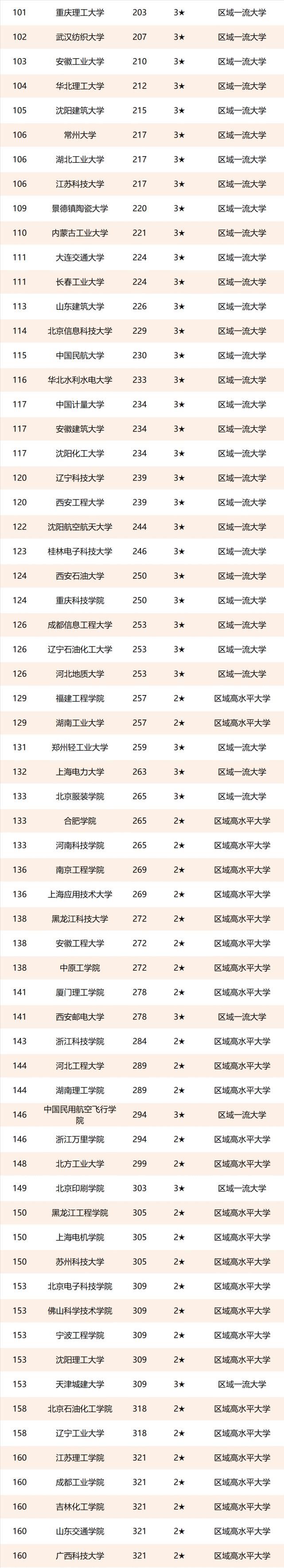 校友会|中国理工类大学排名！建议收藏，过几天用得到