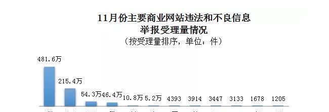 全国|11月全国受理网络违法和不良信息举报1201.2万件 环比下降22.6%