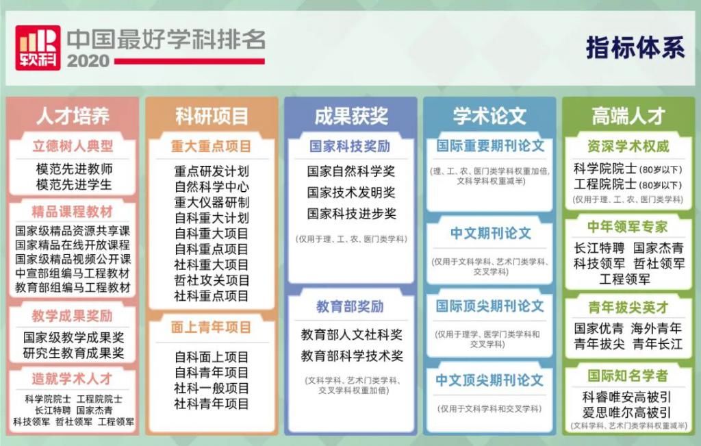 上榜学科数最多|权威发布！2020中国最好学科排名，冠军高校都有谁？