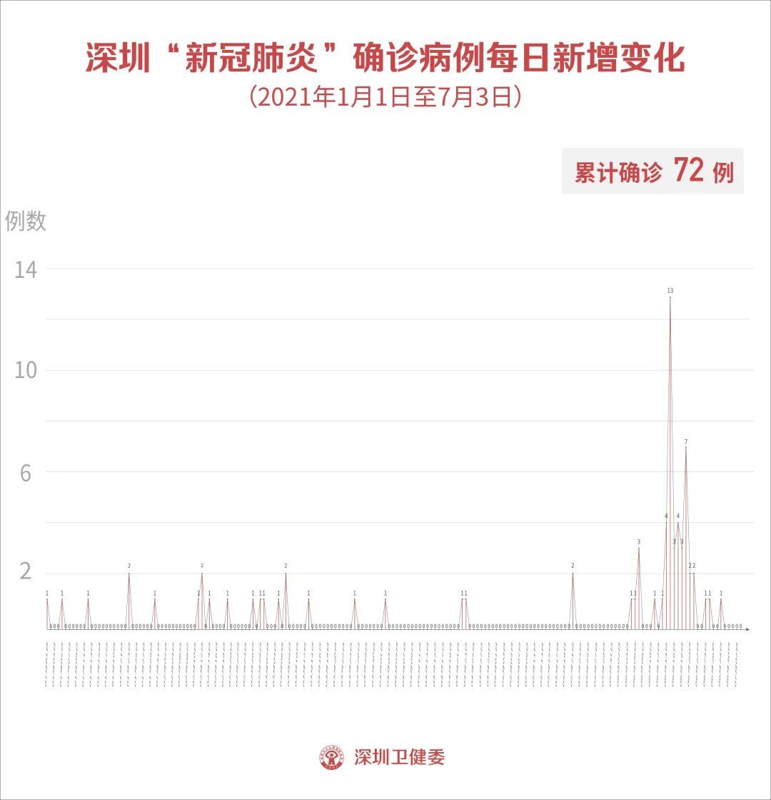 航空公司|7月3日深圳无新增病例！6航班共确诊41例！处理来了