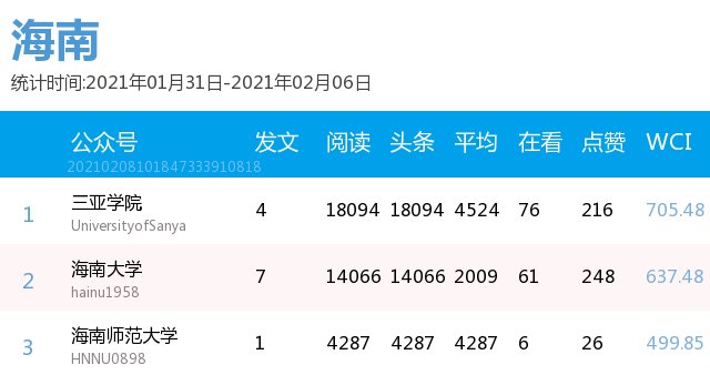 最新出炉！你的高校排第几？(普通高校公号分省 1.31-2.6）| 中国青年报出品|周榜 | a3464