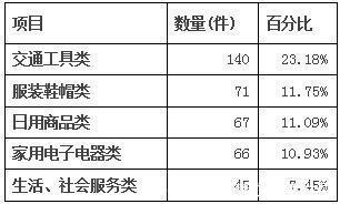 崔女士|天津市消费者协会上半年受理投诉604件，家用电子电器质量问题多