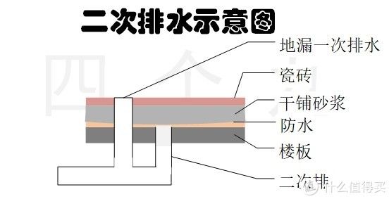 美缝剂|DIY装修 篇十六：装修智商税之一——卫生间智商税，免掉坑指南