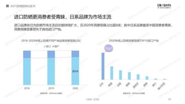 cbndCBNData：2021防晒趋势白皮书