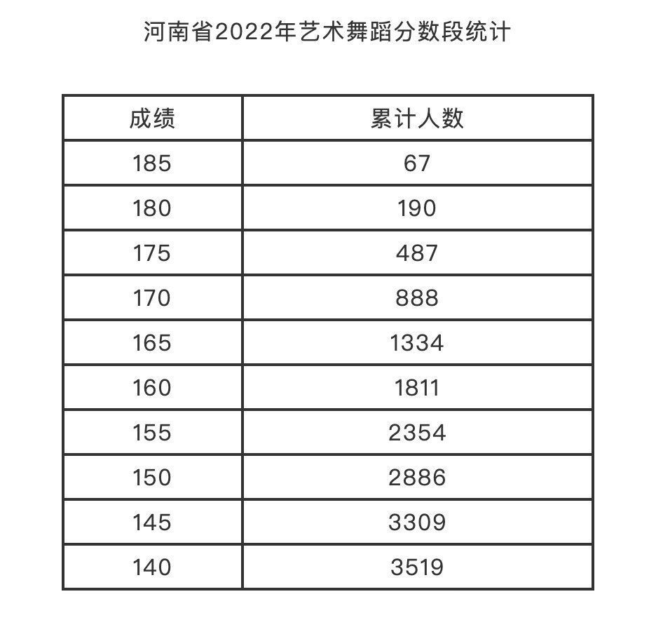 河南省教育考试院|@艺考生，2022年省统考分数线来了！美术类180，编导制作类115，书法类190，艺术舞蹈、国际标准舞140