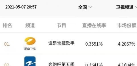 芒果台最新王炸综艺!收视率超《跑男》,《向往的生活》都给它让位!