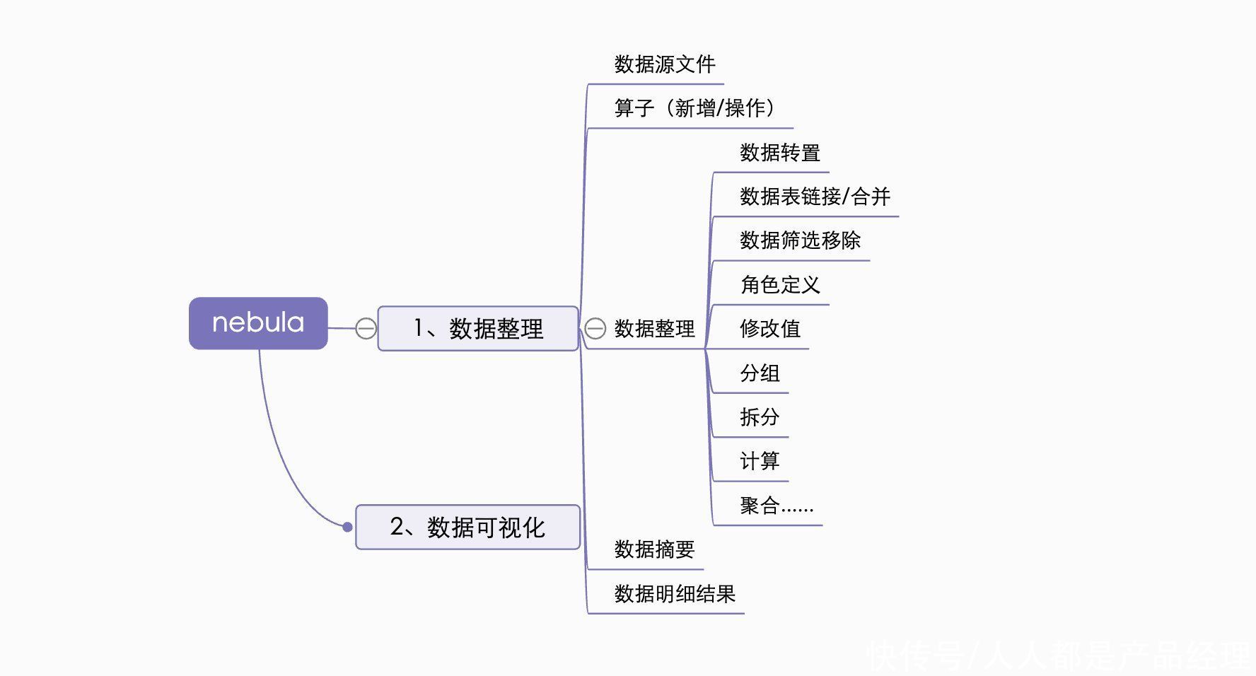 B端项目复盘：智能大数据分析平台 Nebula V2.1