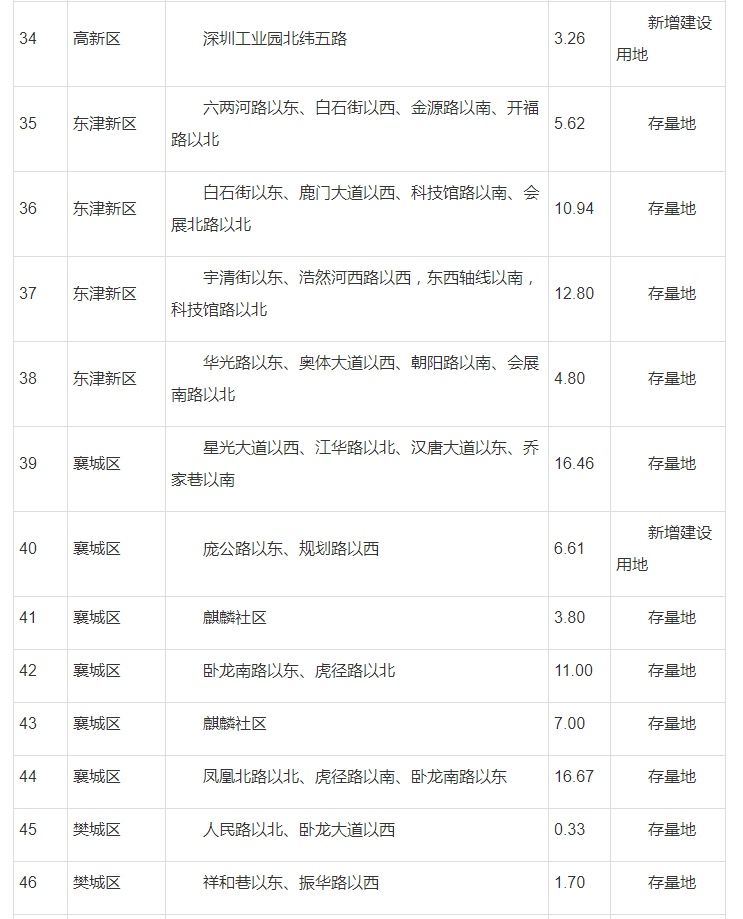 住宅|襄阳多个黄金地段将新建住宅！