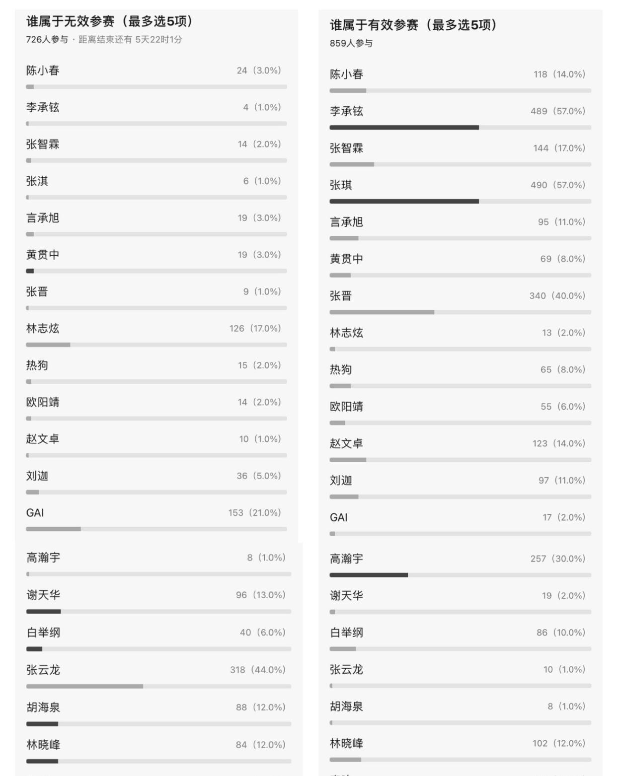 《哥哥》成团,豆瓣发起“无效参赛”投票,张云龙、周延高位提名