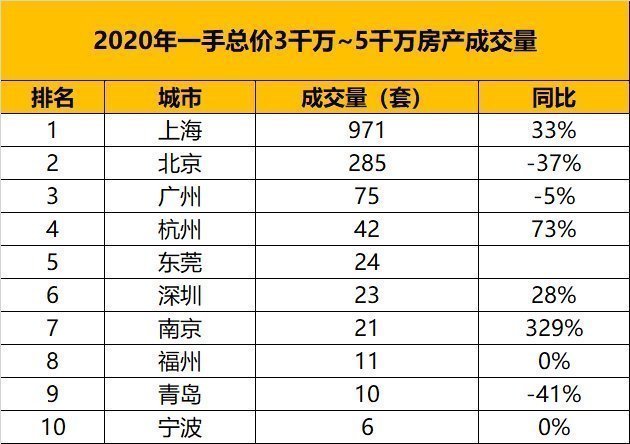 房产|从千万级房产的成交量,看中国城市的财富排名