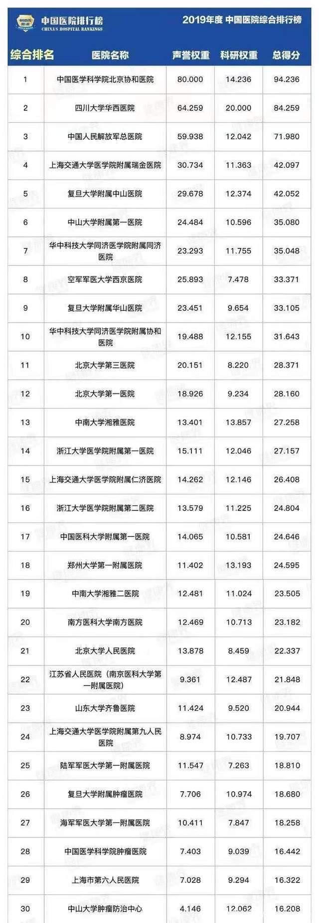 哪些省份暂无排名全国前50的医院？京沪占半数，17个省份榜上无名