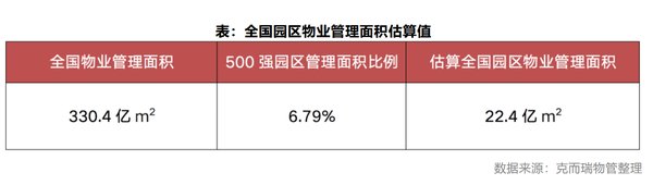 物业管理|产业用地迎成交高峰 园区物管市场迎来春天？