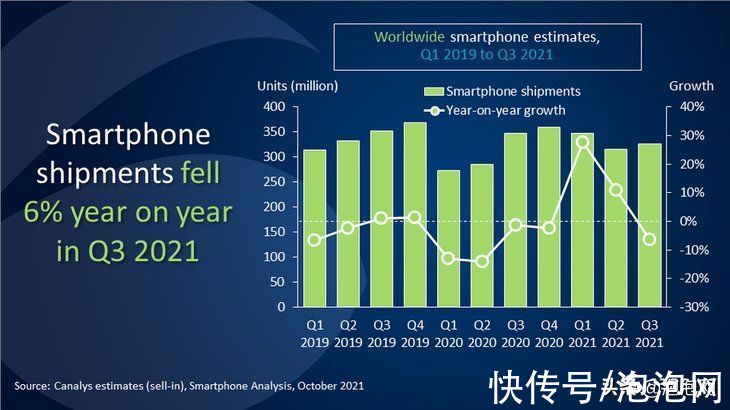 价位段|领跑全球！OPPO Q3季度出货量逆势增长18%