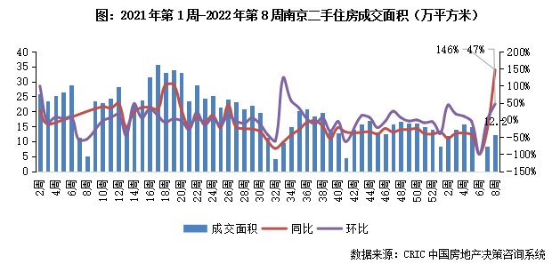 10城成交回升同环比分别增40%和60%（2.14-2.20）|二手房周报 | 同比