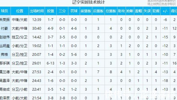 鄢手骐|CBA重启！北京大胜辽宁，林书豪23分，辽宁双外援仅得11分酿惨败！